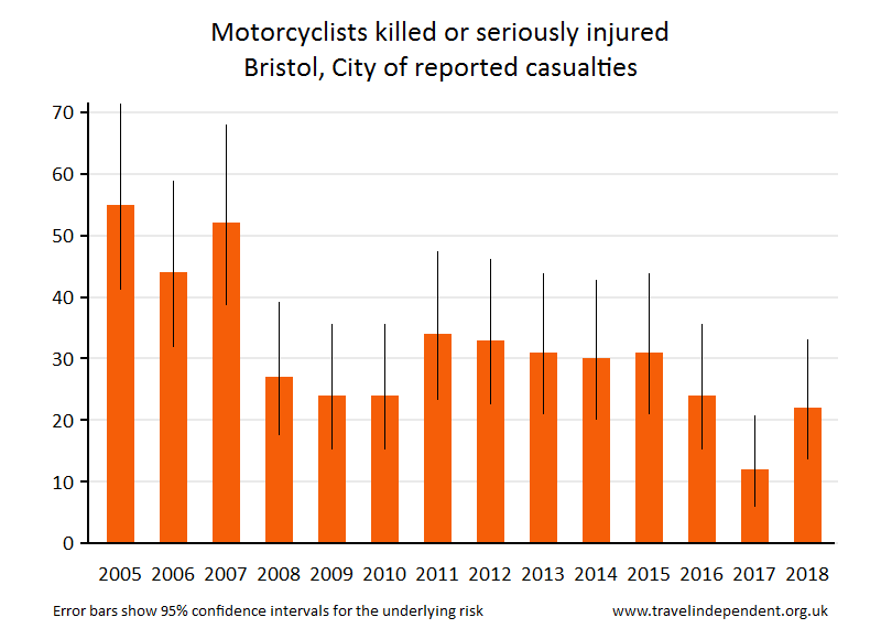 motorcyclist KSI casualties