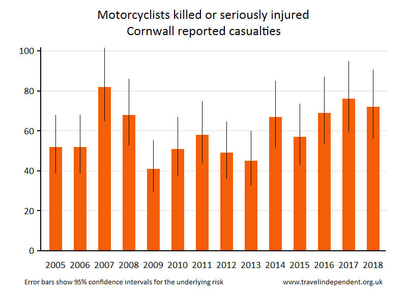 motorcyclist KSI casualties