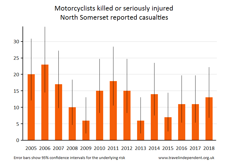 motorcyclist KSI casualties