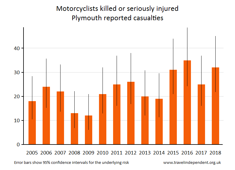 motorcyclist KSI casualties