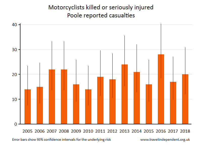 motorcyclist KSI casualties