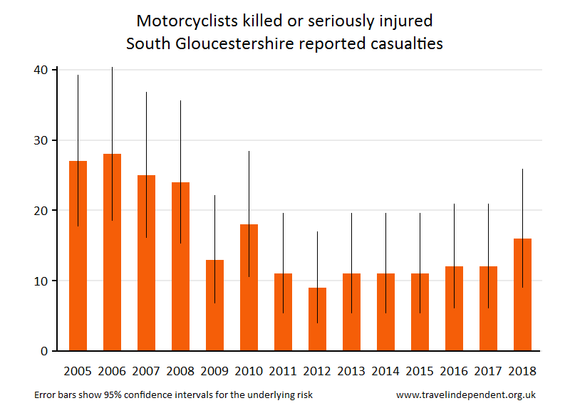 motorcyclist KSI casualties