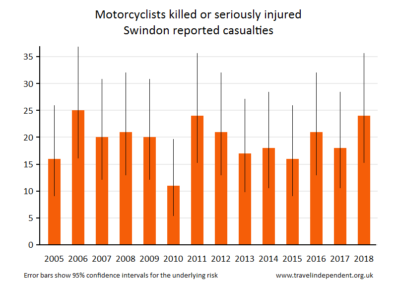 motorcyclist KSI casualties