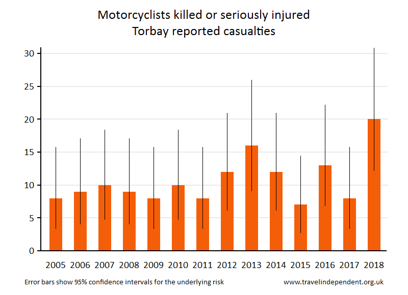 motorcyclist KSI casualties