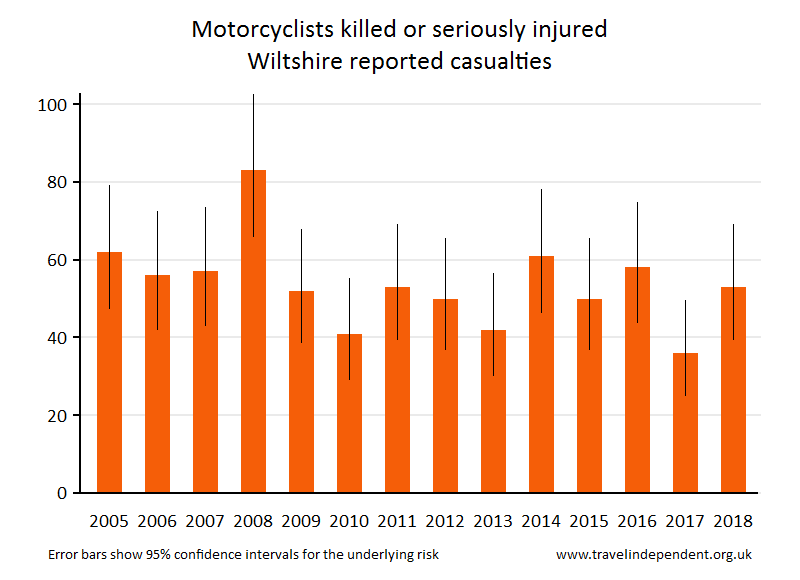 motorcyclist KSI casualties