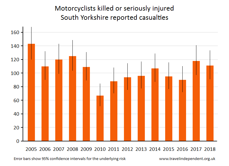 motorcyclist KSI casualties