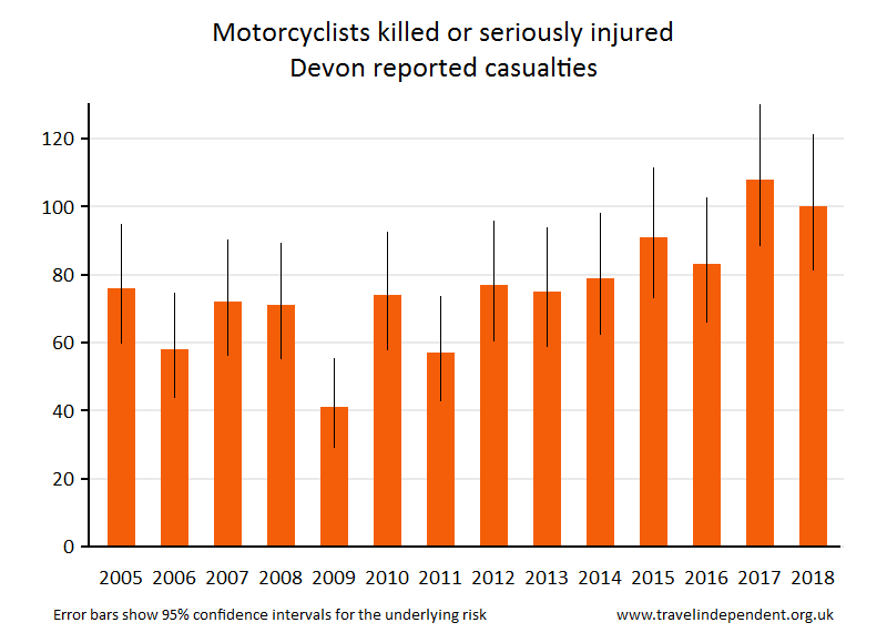 motorcyclist KSI casualties