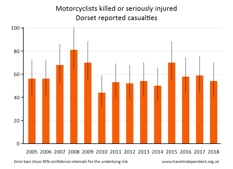 motorcyclist KSI casualties