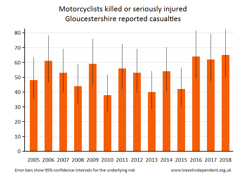 motorcyclist KSI casualties