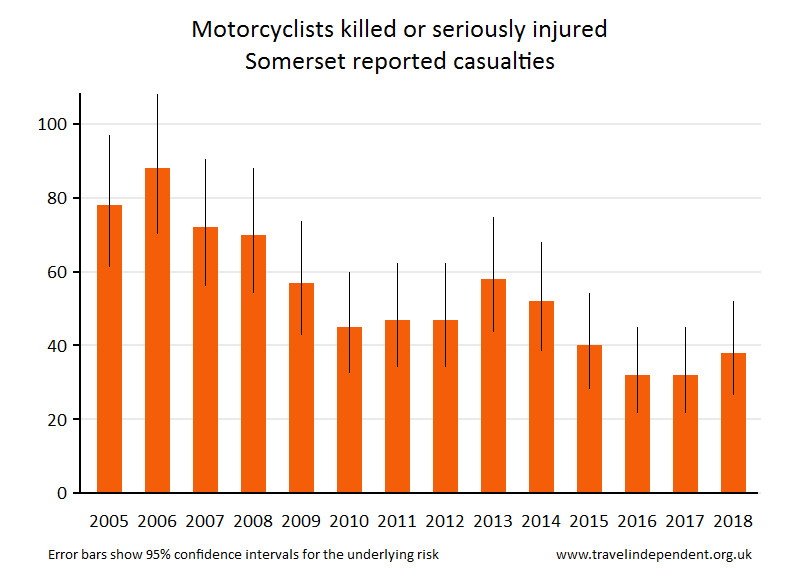 motorcyclist KSI casualties