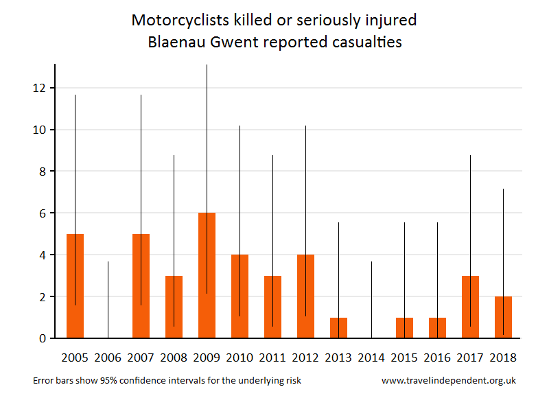 motorcyclist KSI casualties