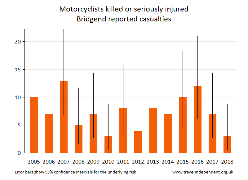 motorcyclist KSI casualties