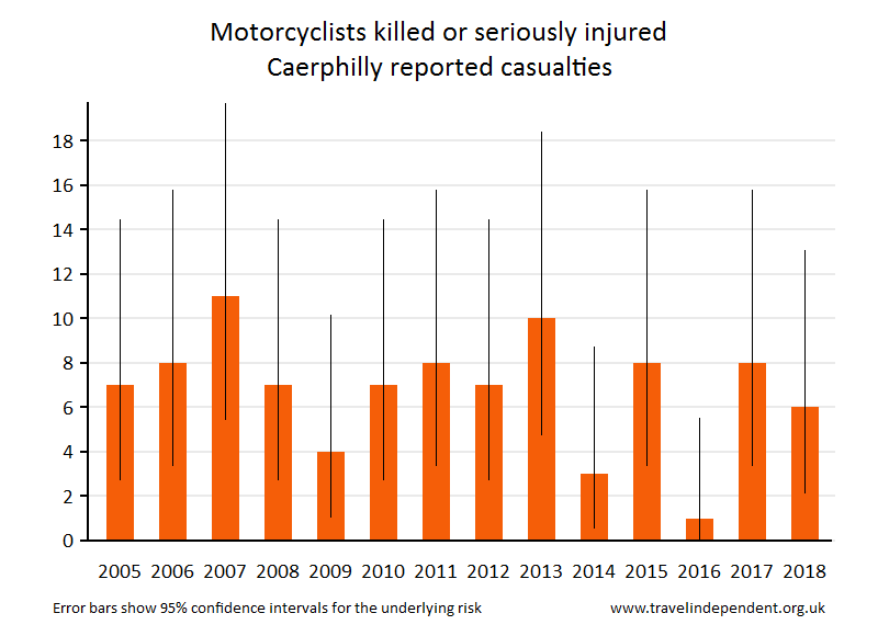 motorcyclist KSI casualties