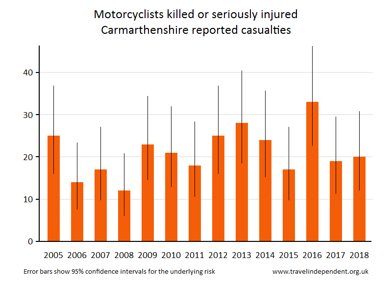 motorcyclist KSI casualties