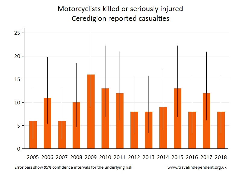 motorcyclist KSI casualties