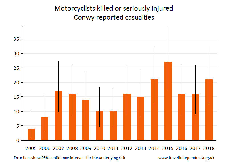 motorcyclist KSI casualties