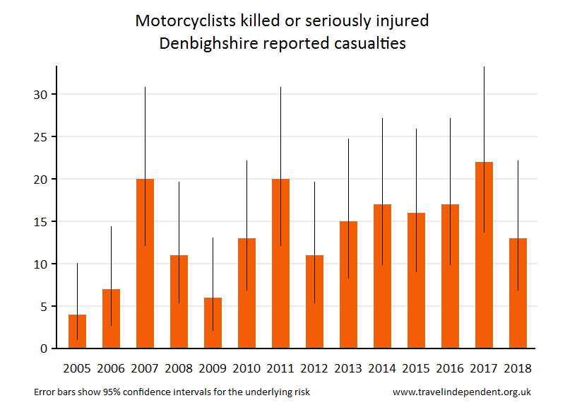 motorcyclist KSI casualties