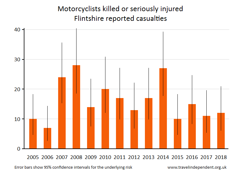 motorcyclist KSI casualties