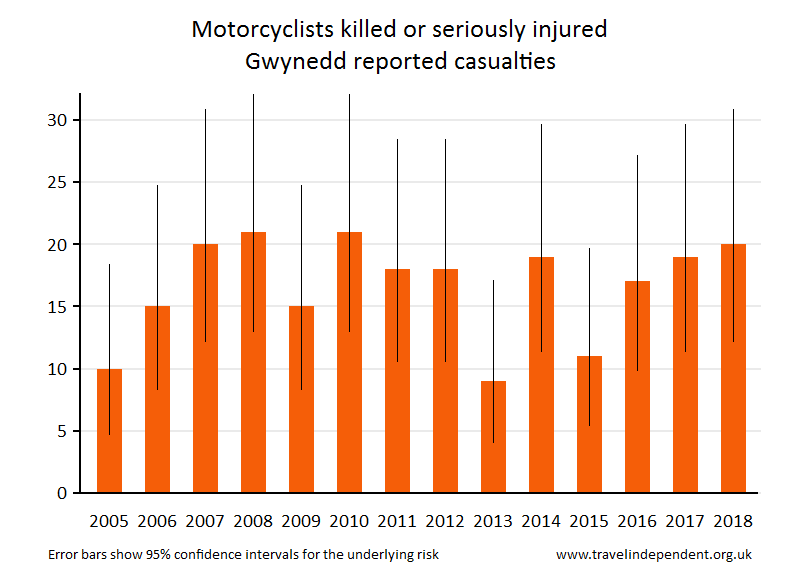 motorcyclist KSI casualties