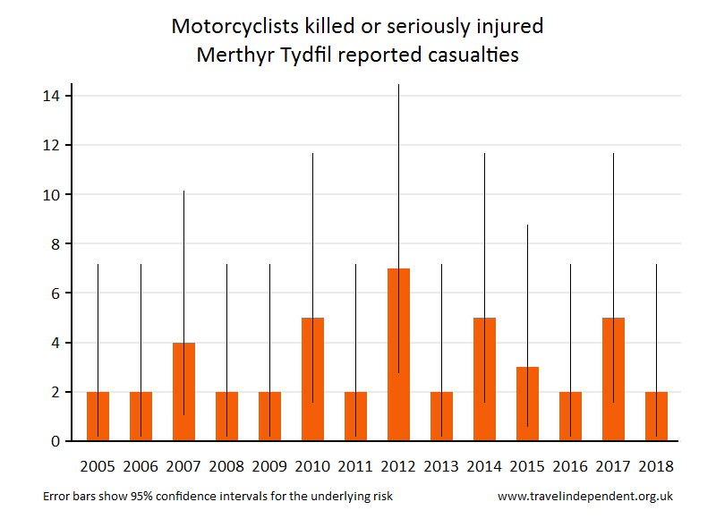 motorcyclist KSI casualties