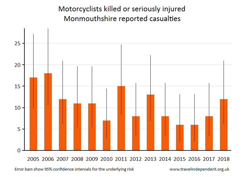 motorcyclist KSI casualties