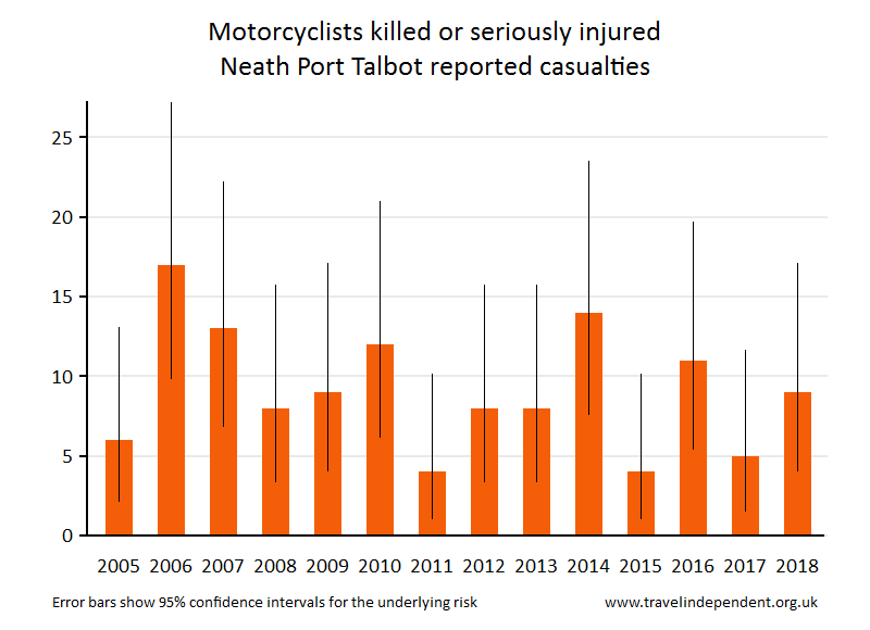 motorcyclist KSI casualties