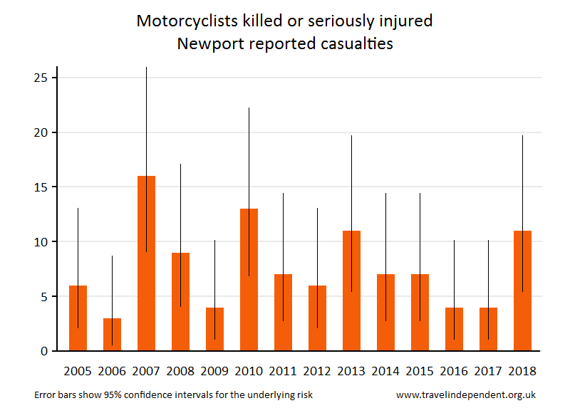 motorcyclist KSI casualties