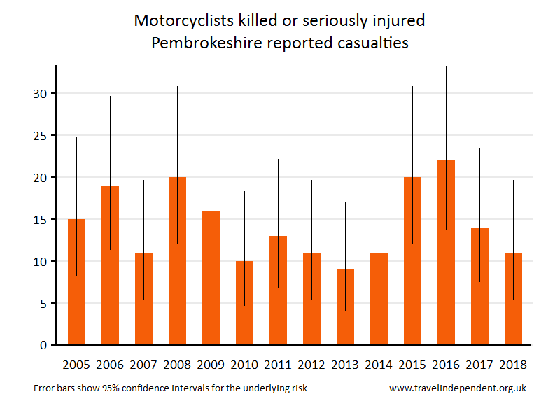 motorcyclist KSI casualties