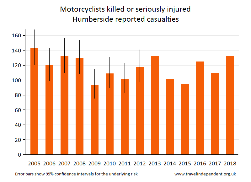 motorcyclist KSI casualties