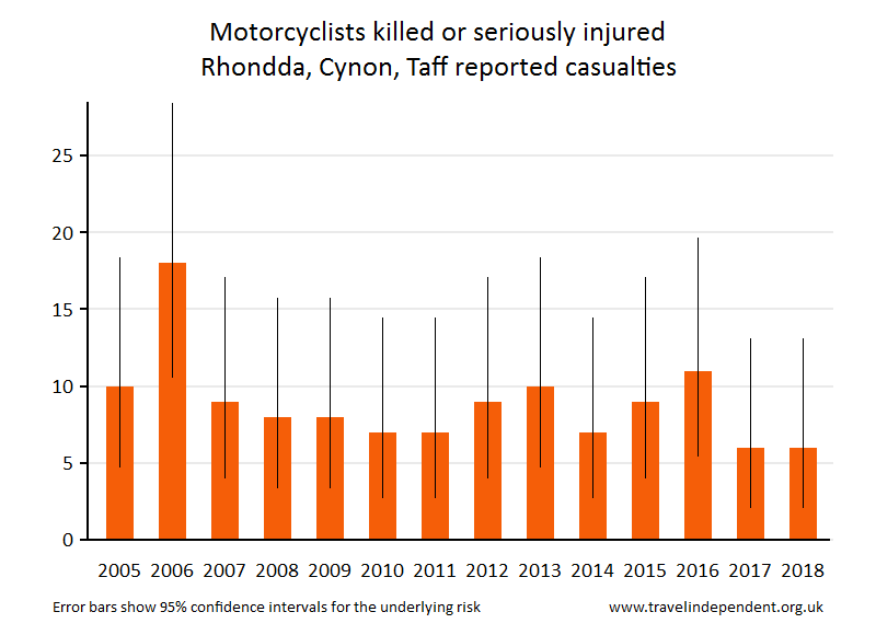 motorcyclist KSI casualties