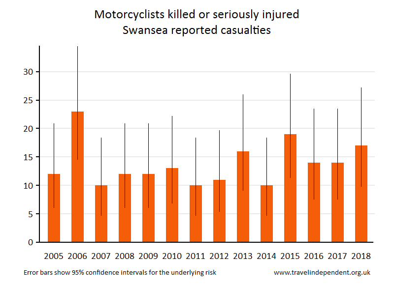 motorcyclist KSI casualties