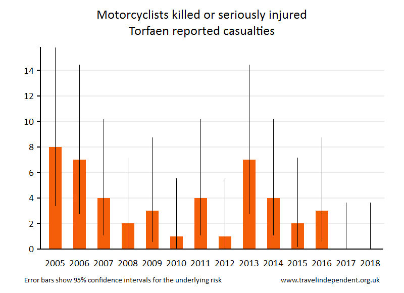 motorcyclist KSI casualties