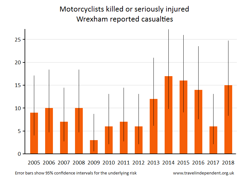 motorcyclist KSI casualties