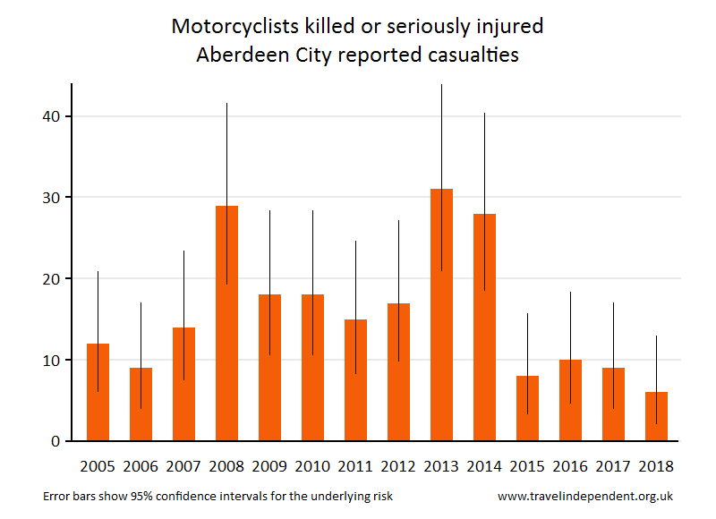 motorcyclist KSI casualties