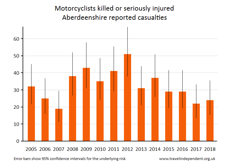 motorcyclist KSI casualties