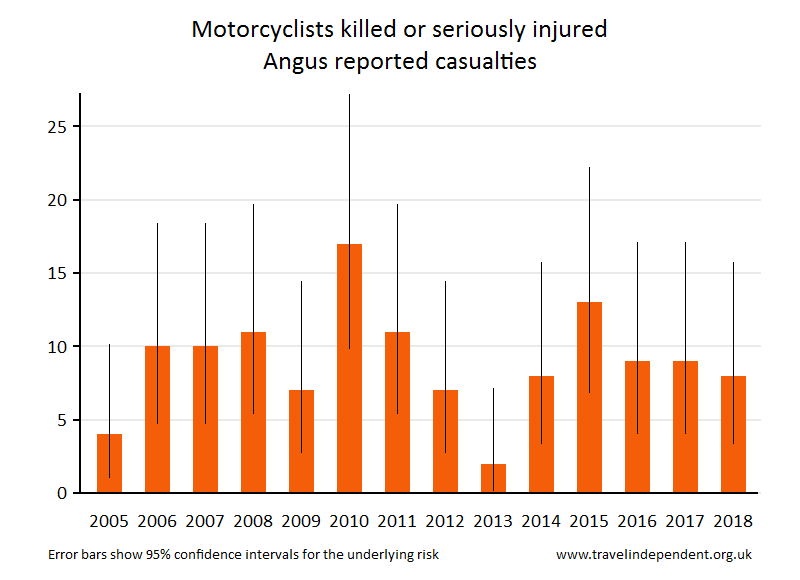 motorcyclist KSI casualties