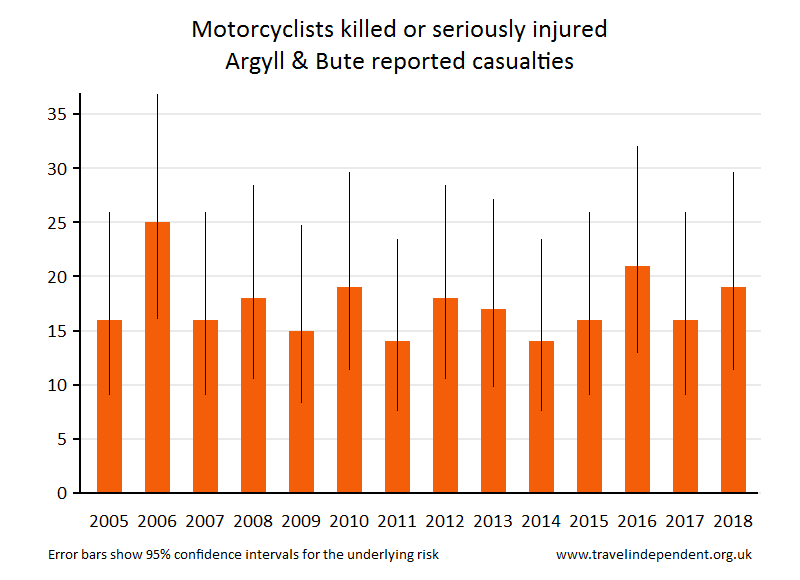 motorcyclist KSI casualties