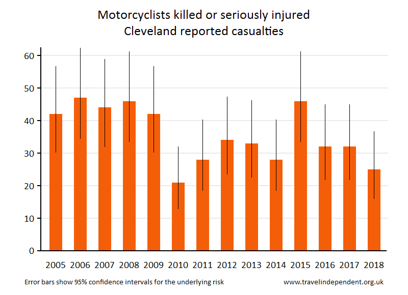 motorcyclist KSI casualties