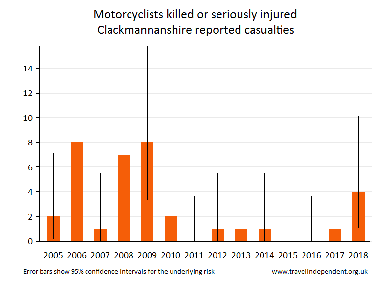 motorcyclist KSI casualties