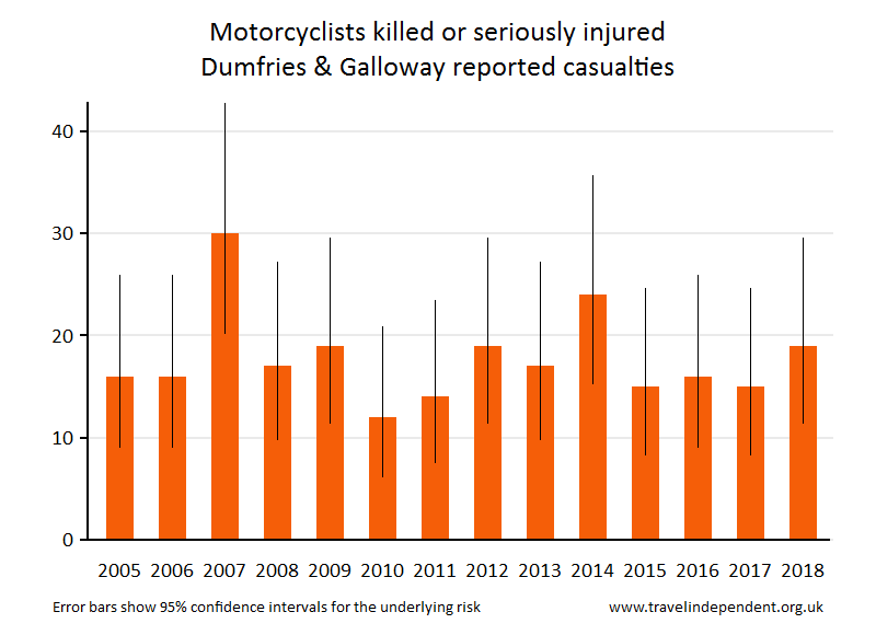 motorcyclist KSI casualties