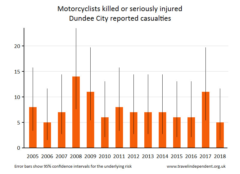 motorcyclist KSI casualties