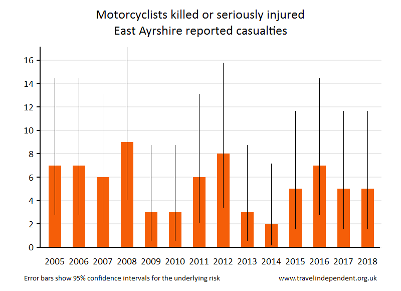 motorcyclist KSI casualties