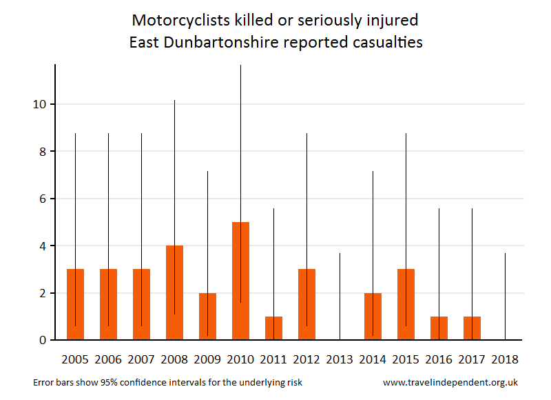 motorcyclist KSI casualties