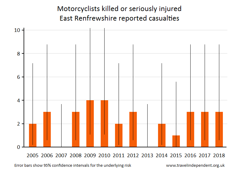 motorcyclist KSI casualties