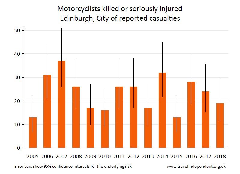 motorcyclist KSI casualties