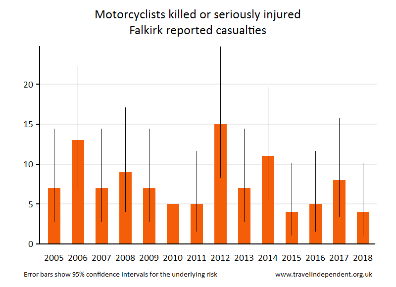 motorcyclist KSI casualties