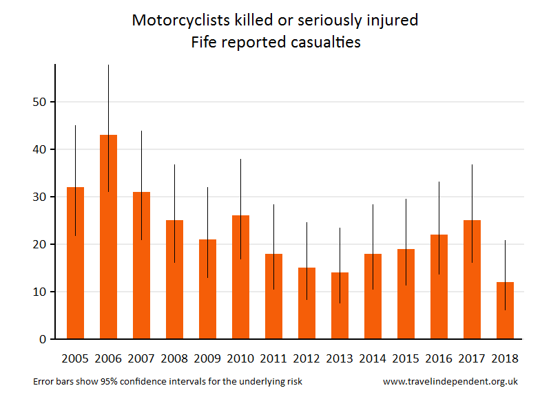 motorcyclist KSI casualties