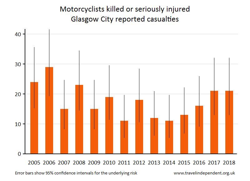 motorcyclist KSI casualties