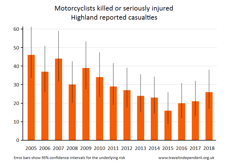 motorcyclist KSI casualties