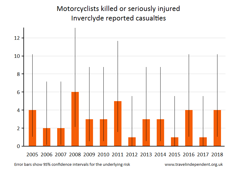 motorcyclist KSI casualties